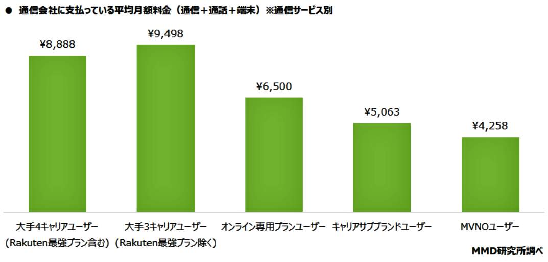 （図表４）スマホの平均月額料金（2023年9月）（MMD研究所調べ）