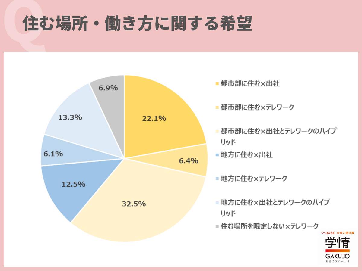 住む場所・働き方に関する希望（学情の調査）