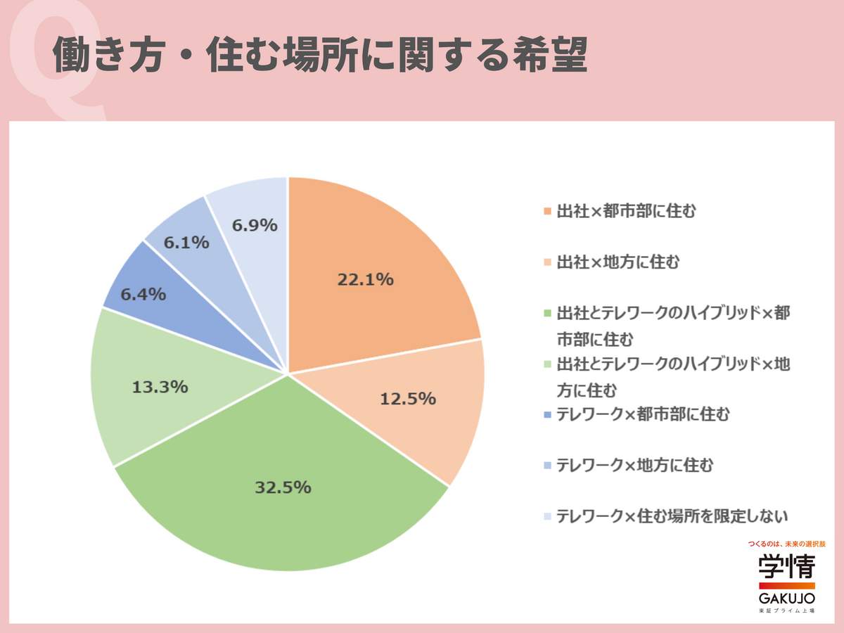 働き方・住む場所に関する希望（学情の調査）