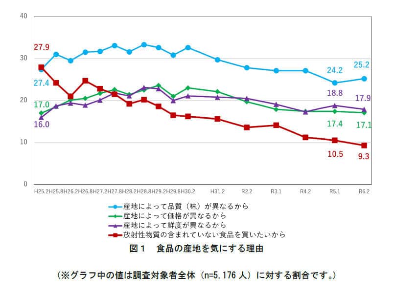 食品の産地を気にする理由（消費者庁の調査資料より）