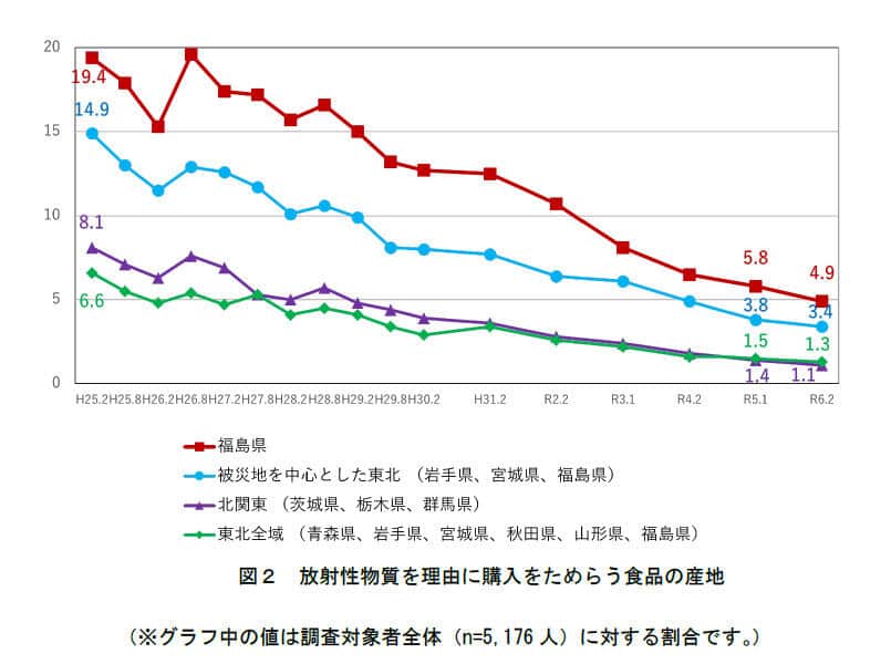 放射性物質を理由に購入をためらう食品の産地（消費者庁の調査資料より）