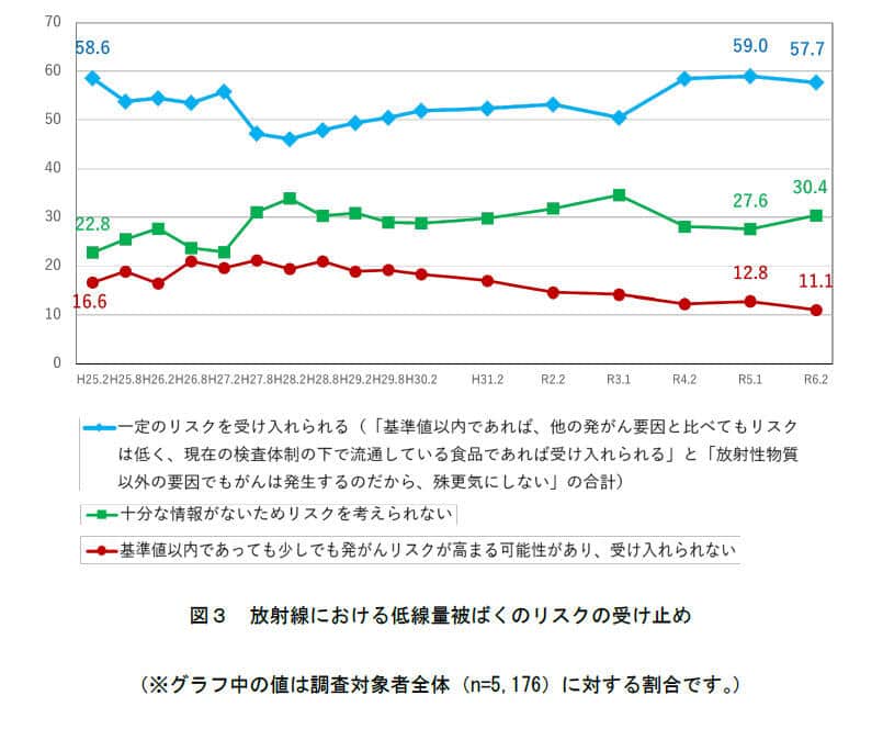 放射線における低線量被ばくのリスクの受け止め（消費者庁の調査資料より）