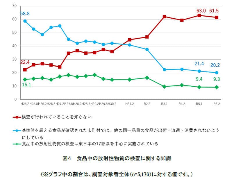 食品中の放射性物質の検査に関する知識（消費者庁の調査資料より）