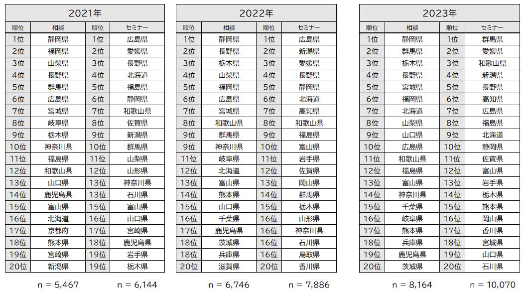 移住希望地ランキング2021-2023（ふるさと回帰支援センターの作成）