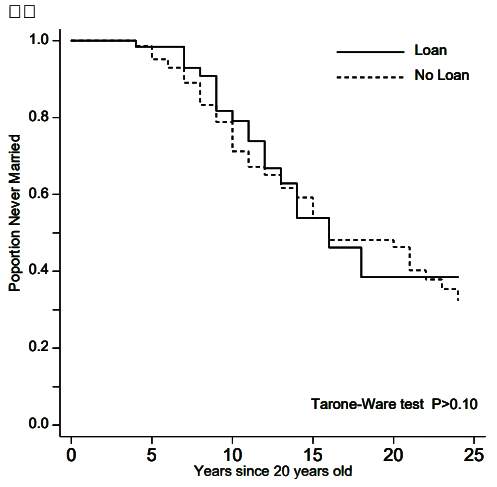 （図表１）奨学金受給グループ（Loan）と、受給しないグループ（No Loan）の男性の結婚確率（慶応義塾大学作成）