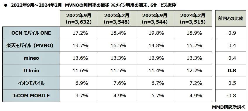 （図表３）格安スマホ市場でのシェアの推移（MMD研究所の作成）