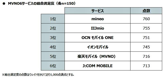 （図表４）格安スマホの総合満足度ランキング（MMD研究所の作成）