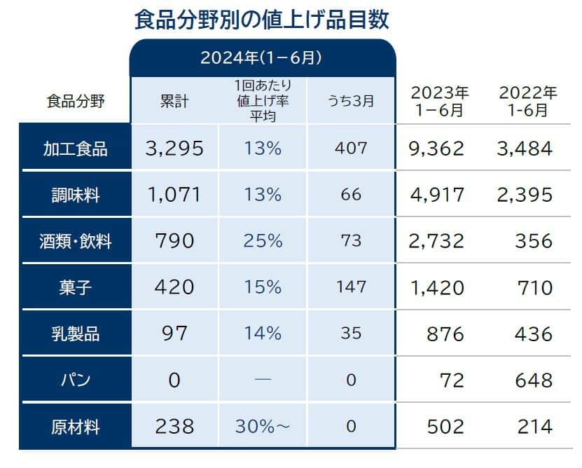 （図2）食品分野別の値上げ品目数（帝国データバンクの作成）