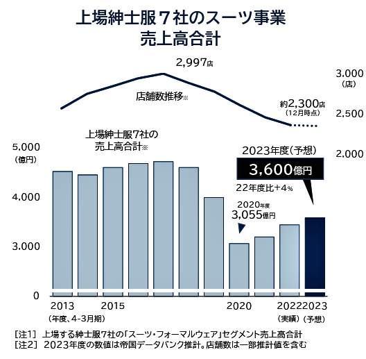 （図表１）上場紳士服7社のスーツ事業の売上高合計（帝国データバンク作成）