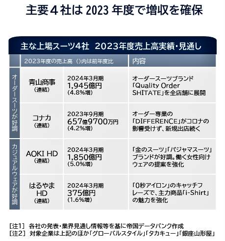 （図表２）主要4社は2023年度で増収を確保（帝国データバンク作成）