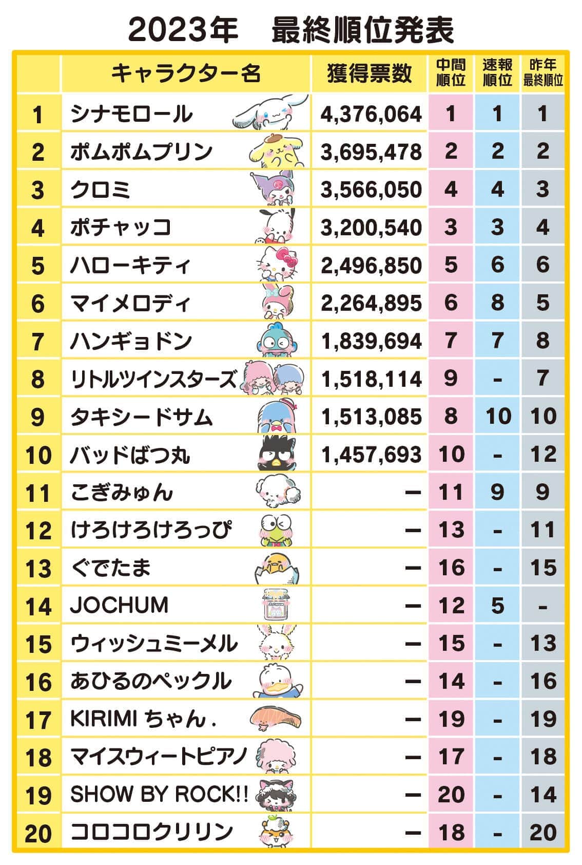 「2023年サンリオキャラクター大賞」（C）’24 SANRIO S/D·G SP-M 著作（株）サンリオ（PR TIMEより）