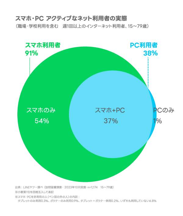 スマホ・PC アクティブなネット利用者の実態（LINEヤフーのプレスリリースより）