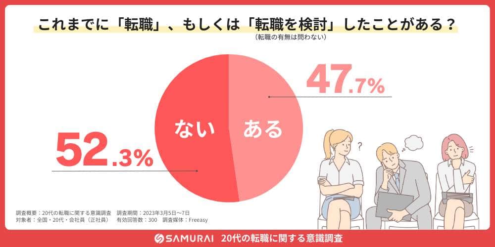 これまでに「転職」、もしくは「転職を検討」したことはあるか（SAMURAI ENGINEERより）