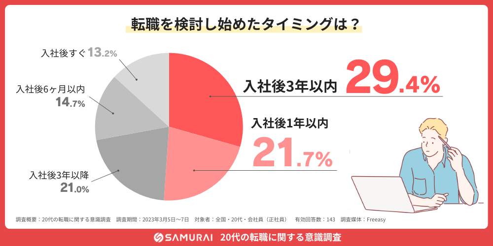 転職を検討し始めたタイミングは（SAMURAI ENGINEERより）