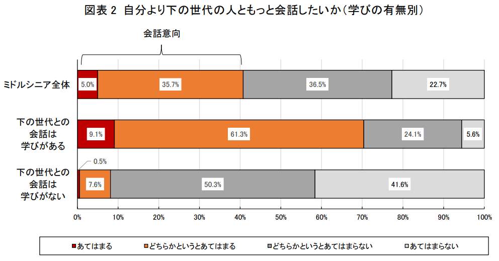 （図表１）世代の異なる相手との会話によって学びはあるか（第一生命経済研究所作成）