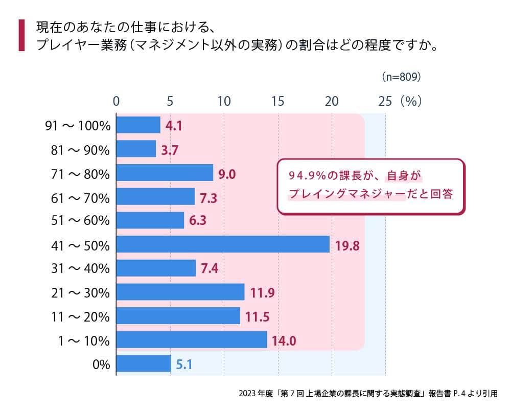 （図表１）95％の課長がプレイングマネジャーと回答（産業能率大学 経営管理研究所調べ）