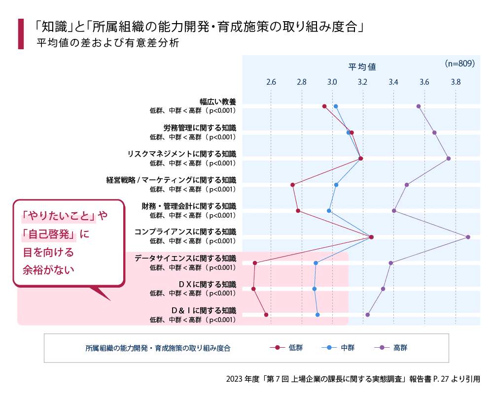 （図表２）「やりたいこと」や「自己啓発」に目を向ける余裕がない（産業能率大学 経営管理研究所調べ）