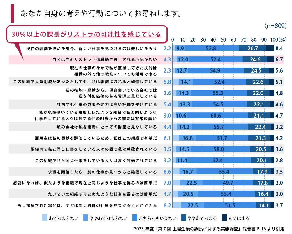 （図表３）30％以上の課長が「リストラの可能性」を感じている（産業能率大学 経営管理研究所調べ）