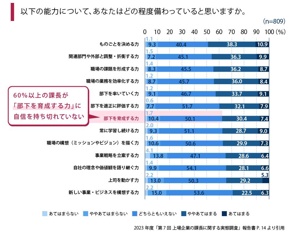 （図表４）60％以上の課長が「部下を育成する力」に自信を持ち切れていない（産業能率大学 経営管理研究所調べ）