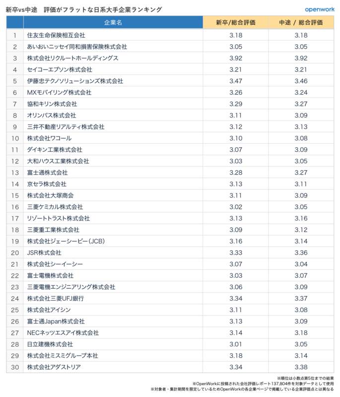 （図表）新卒VS中途　評価がフラットな日系大手企業ランキング（オープンワーク作成）