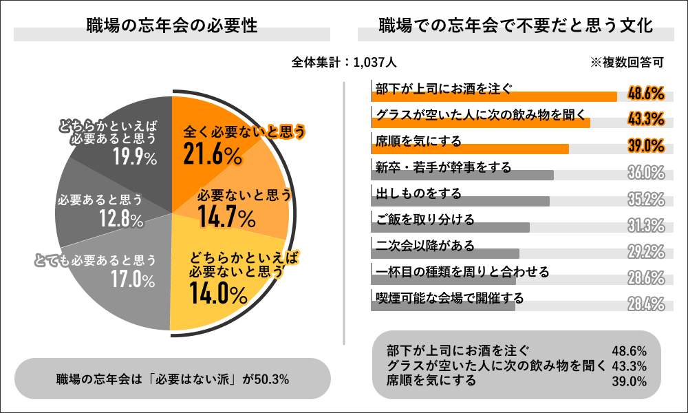 職場の忘年会の必要性／職場の忘年会で不要だと思う文化（Job総研のプレスリリースより）