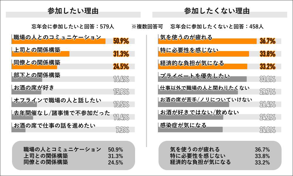 忘年会に参加したい理由／参加したくない理由（Job総研のプレスリリースより）