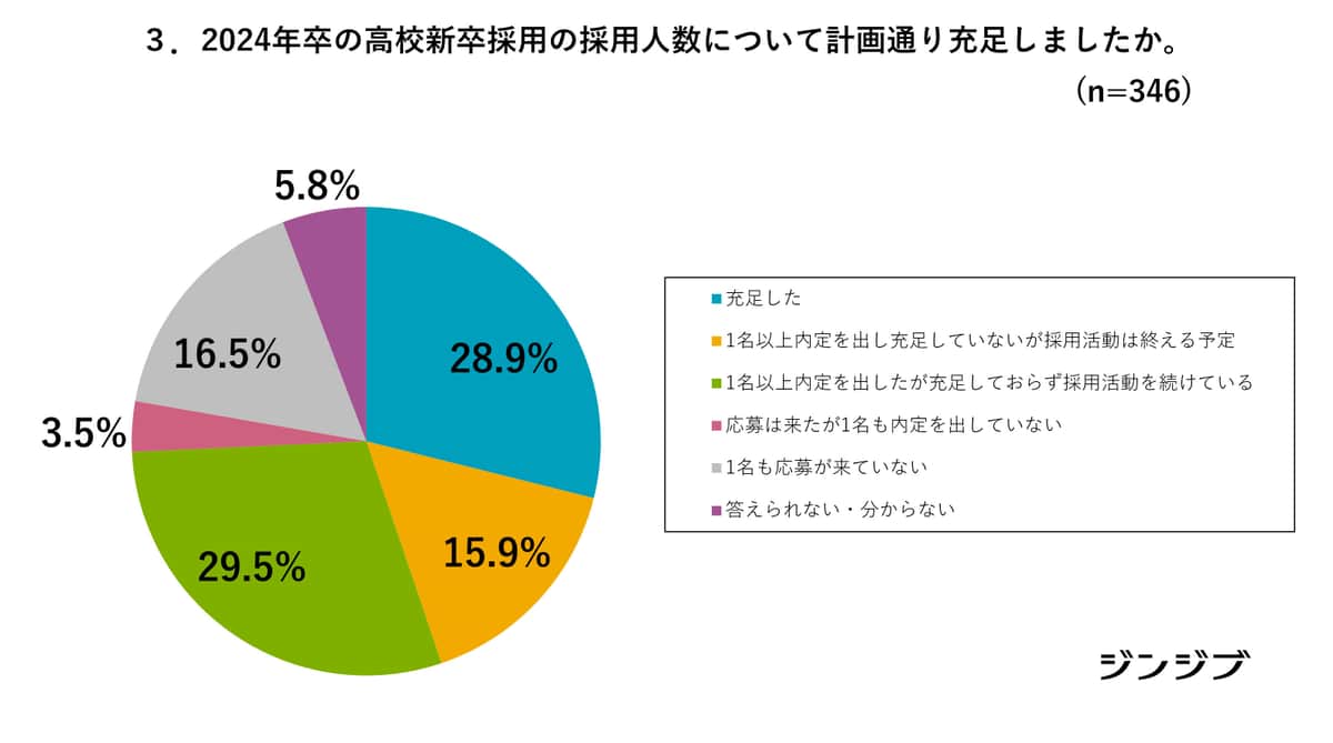 2024年卒の高校新卒採用の採用人数、計画通りに充足したか（ジンジブの調査より）