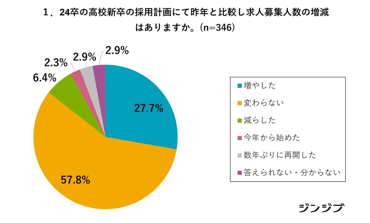 2024年卒の高校新卒採用の採用計画にて昨年と比較し求人募集人数の増減はあるか（ジンジブの調査より）