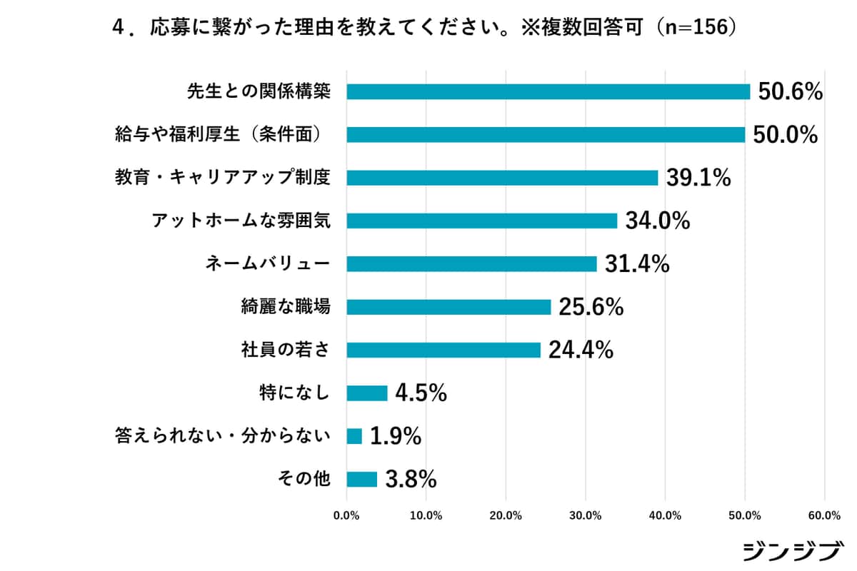 応募につながった理由は（ジンジブの調査より）