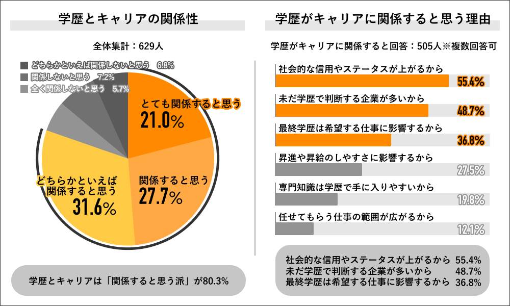 （図表）学歴とキャリアの関係性（ライボより）