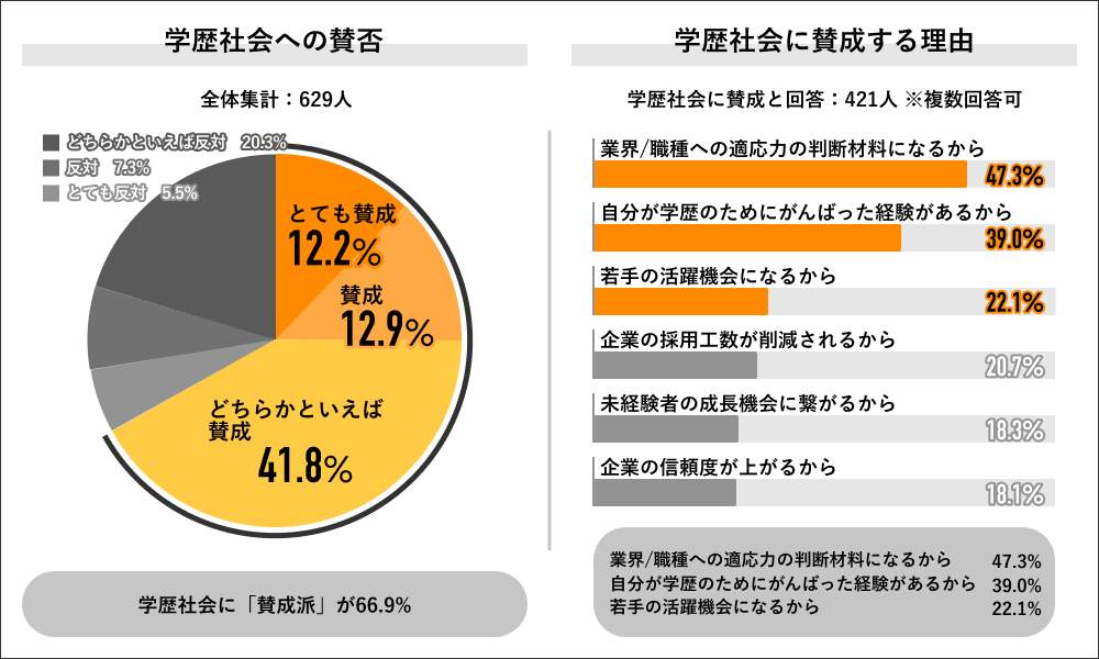 （図表）学歴社会への賛否（ライボより）