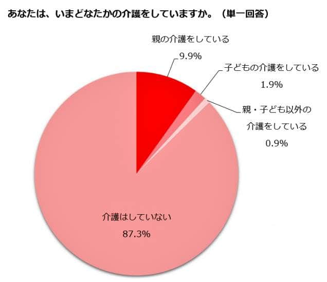 （図表１）誰かを介護しているか（しゅふJOB総研調べ）