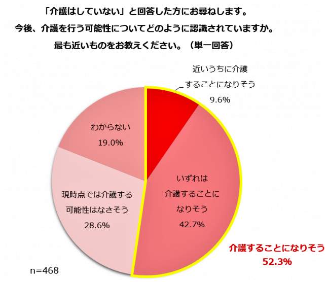 （図表２）今後、介護することになりそうか（しゅふJOB総研調べ）