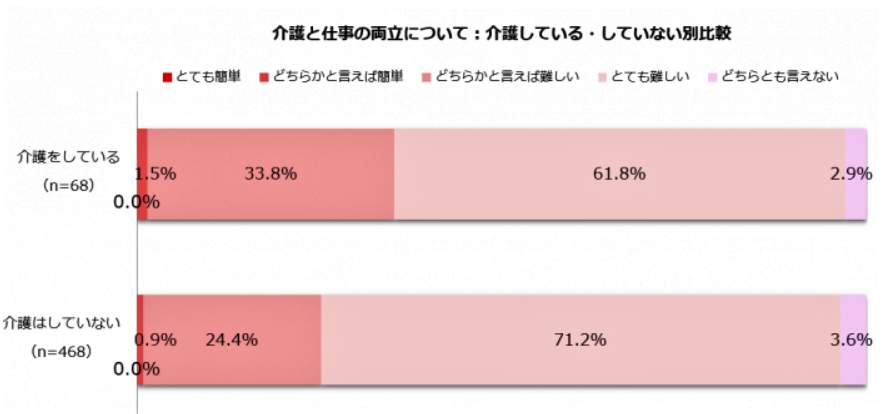 （図表５）介護と仕事の両立は難しいと思うか：介護している、していない別（しゅふJOB総研調べ）