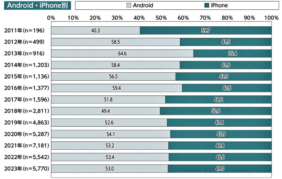 （図表３）AndroidとiPhoneの利用率の推移（モバイル社会研究所）