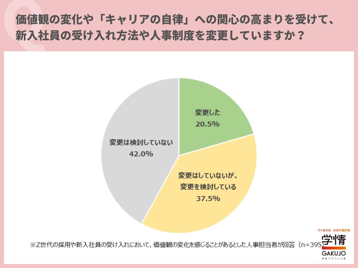 価値観の変化や「キャリアの自律」への関心の高まりを受けて、新入社員の受け入れ方法や人事制度を変更したか（学情より）