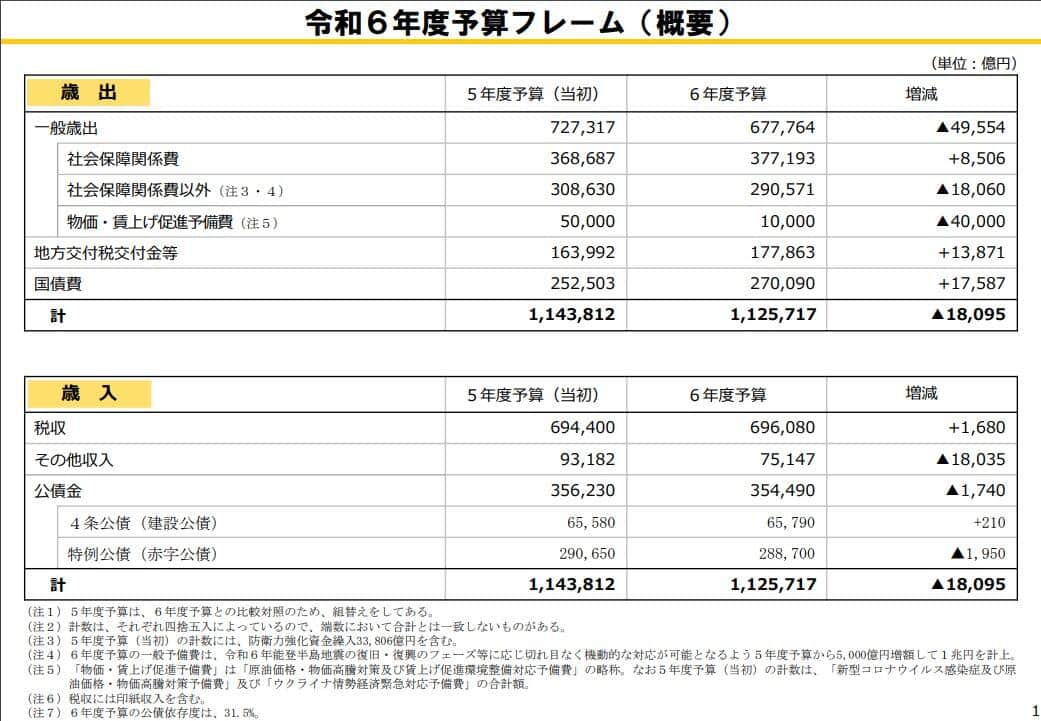 2024年度予算の概要（財務省ウェブサイトより）