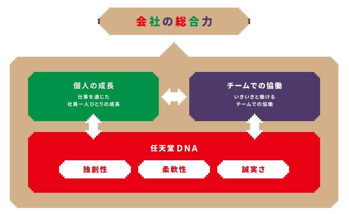 任天堂の提示する会社の総合力の図表（公式サイトから）