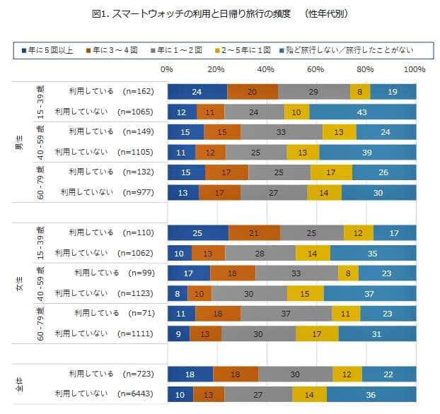 （図表１）スマートウォッチの利用と日帰り旅行の頻度（モバイル社会研究所の調査）