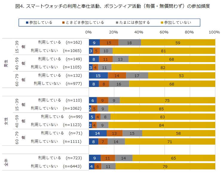 （図表２）スマートウォッチの利用と奉仕活動、ボランティア活動の頻度（モバイル社会研究所の調査）