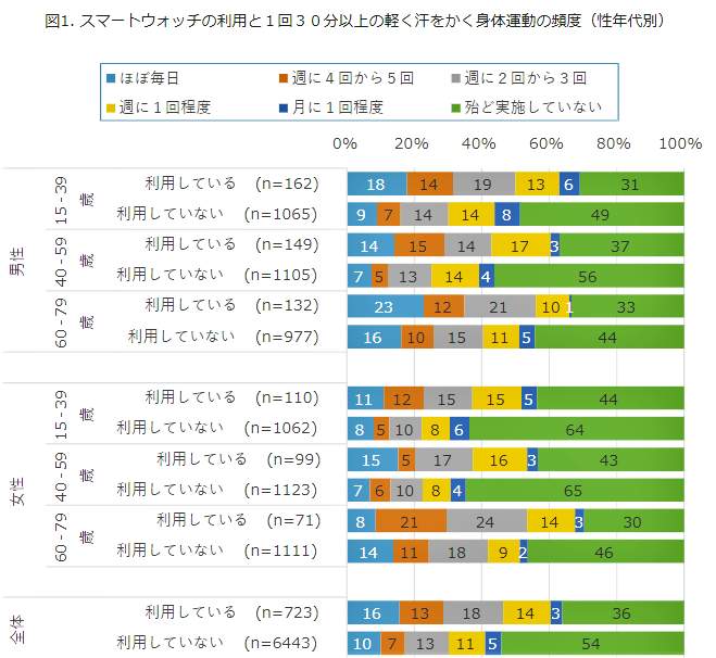 （図表３）スマートウォッチの利用と１回30分以上の軽く汗をかく身体運動の頻度（モバイル社会研究所の調査）