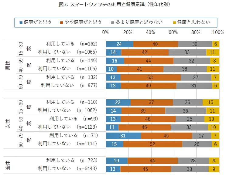 （図表４）スマートウォッチの利用と健康意識（モバイル社会研究所の調査）