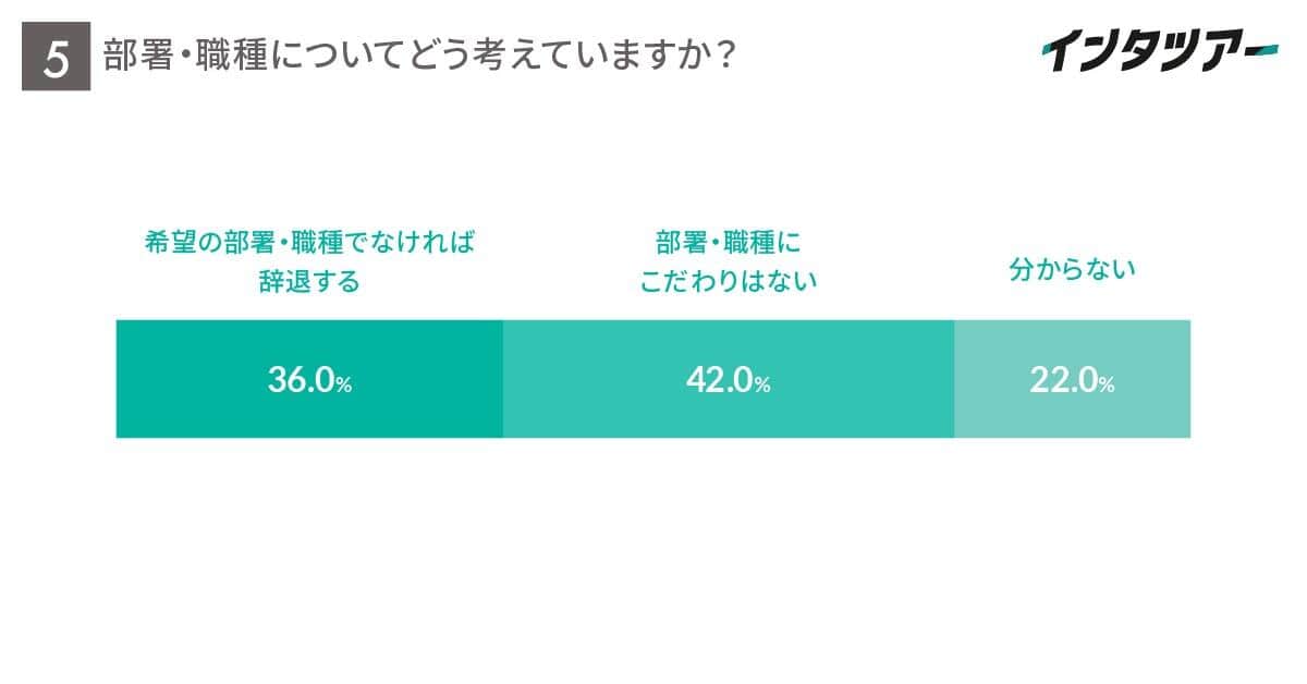 部署・職種についてどう考えていますか？（インタツアーの作成）