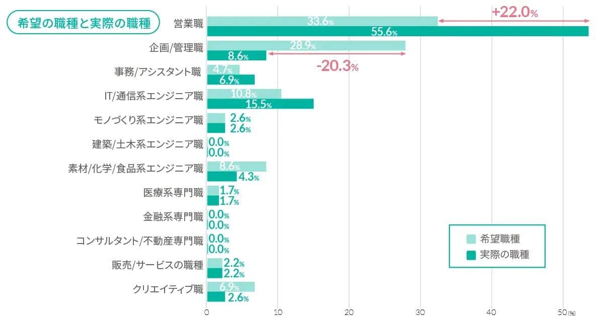 希望の職種と実際の職種のギャップ（インタツアーの作成）