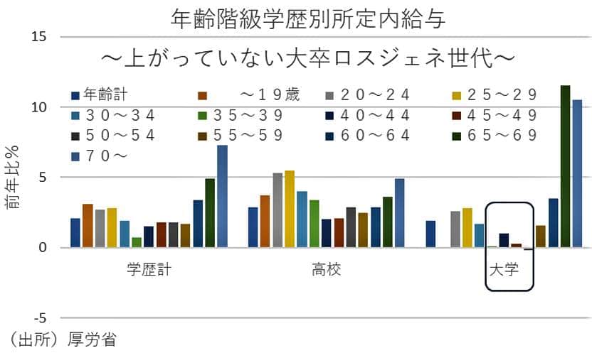 （図表）年齢階級別・学歴別の所定内給与（第一生命経済研究所作成）