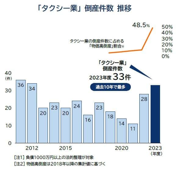 （図表）「タクシー業」倒産件数推移（帝国データバンク作成）