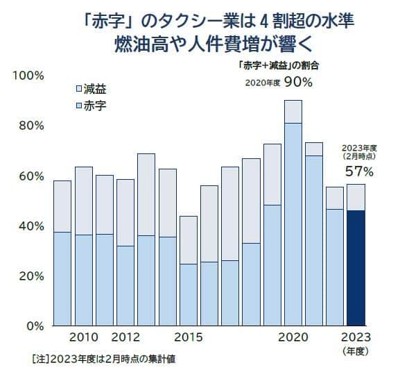 （図表）「赤字」のタクシー業は4割超の水準（帝国データバンク作成）