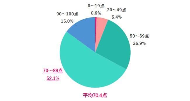 いまどきの新入社員に点数をつけるなら（出典：女の転職type）