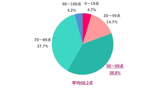 回答者が新入社員だったころの点数（出典：女の転職type）