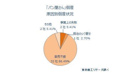 原因別倒産状況（東京商工リサーチの作成）